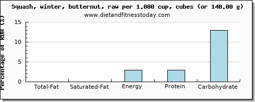 total fat and nutritional content in fat in butternut squash